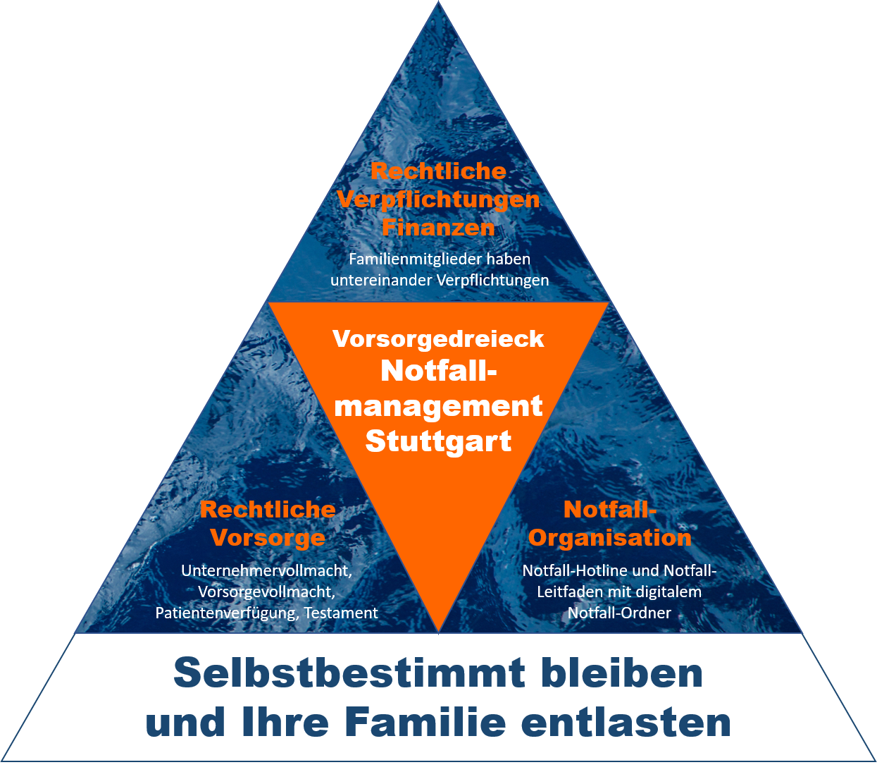 Vorsorgedreieck - Notfallmanagement Stuttgart